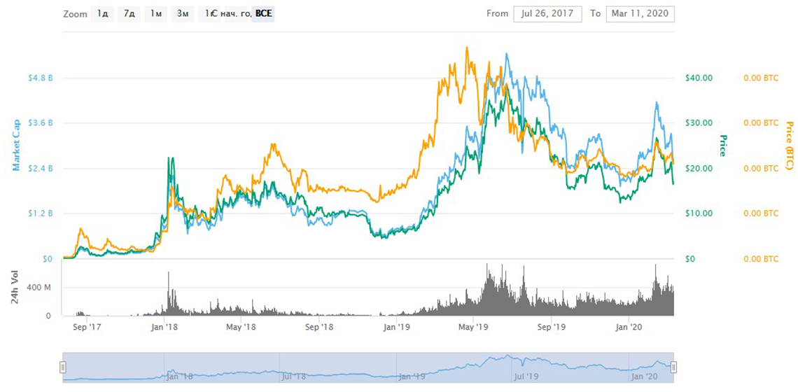 капитализация Binance coin