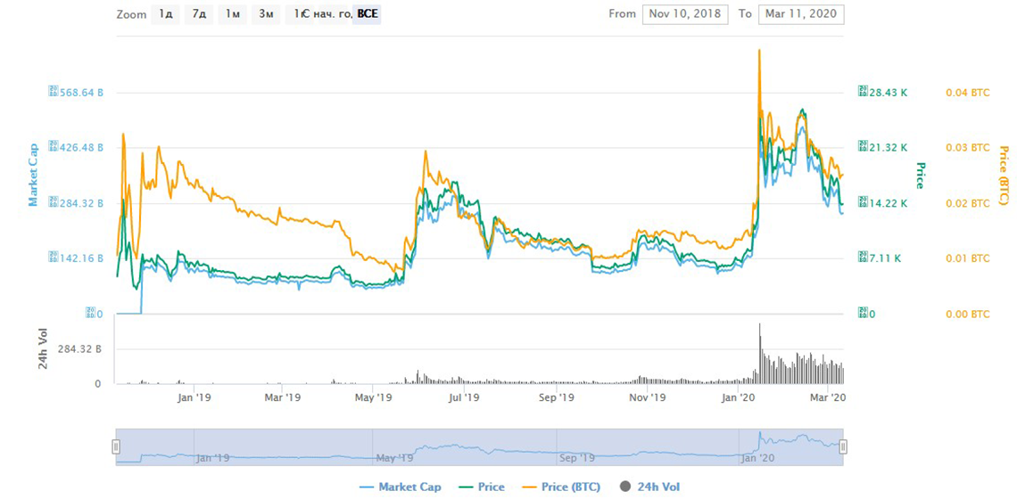 капитализация Bitcoin SV