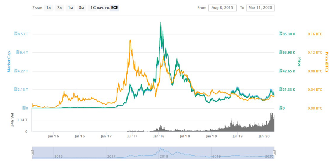 капитализация Ethereum