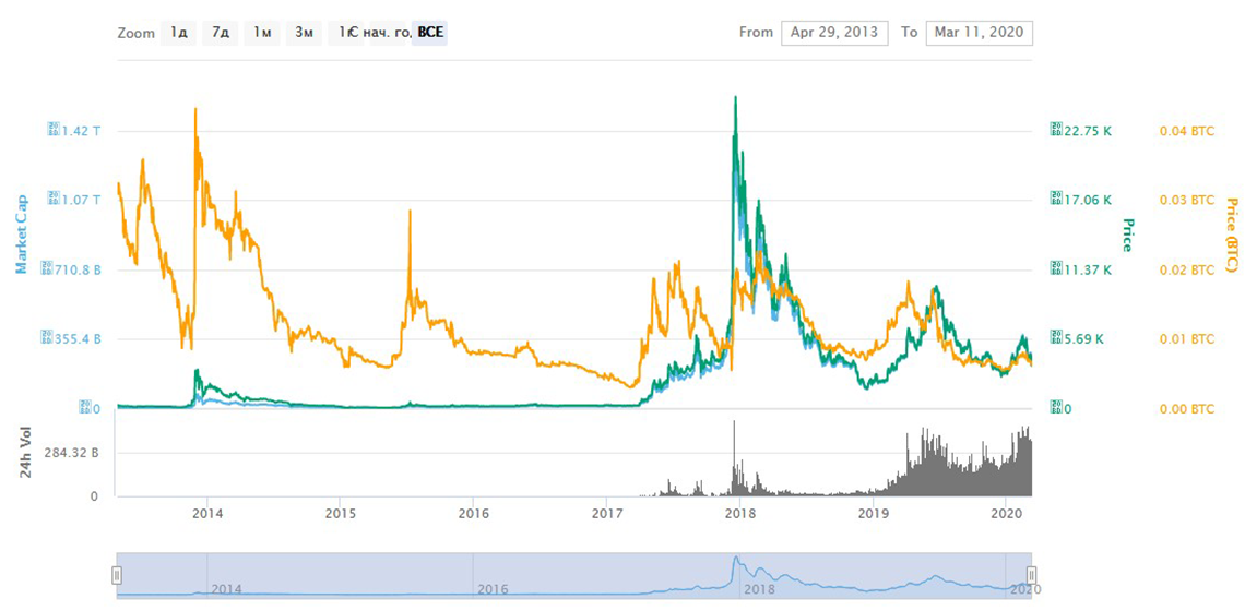 капитализация Litecoin