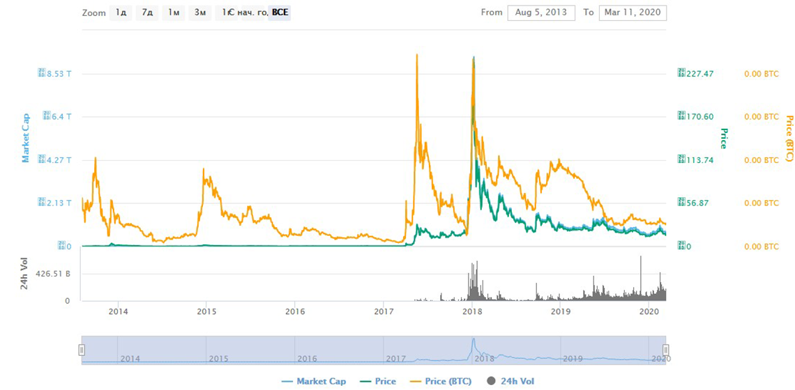 капитализация Ripple
