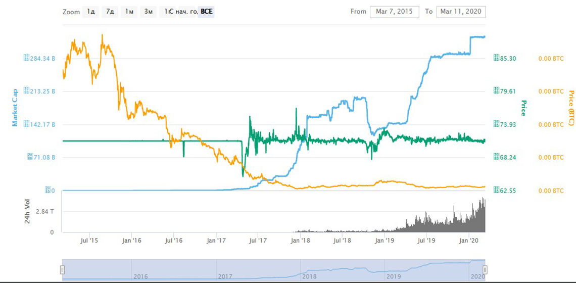 капитализация Tether