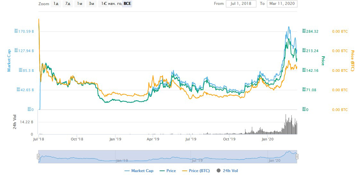 капитализация Tezos